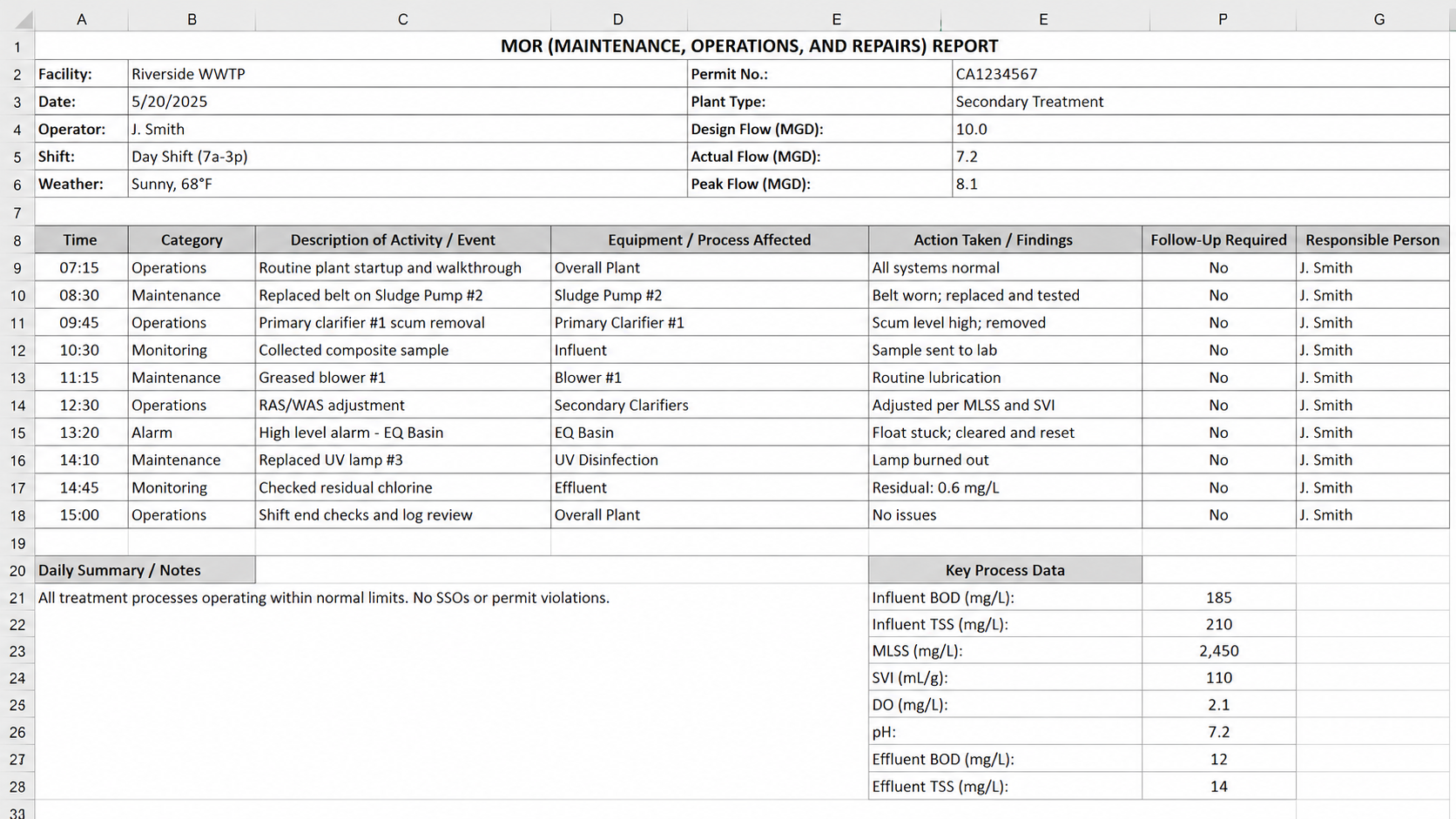 Wastewater data table before Nymph analysis